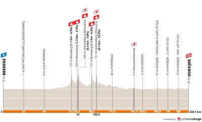 Miniprofil for cykelløbet Bredene Koksijde Classic [M]